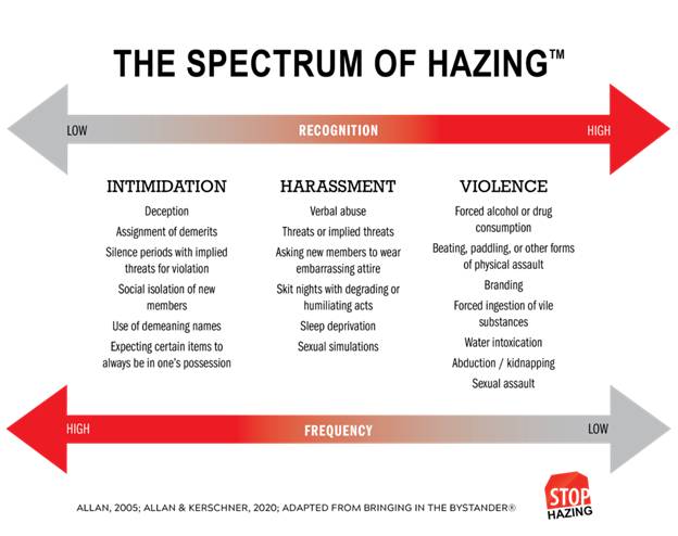 red arrow continuum of hazing